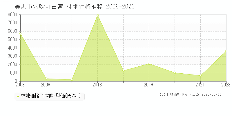 美馬市穴吹町古宮の林地価格推移グラフ 