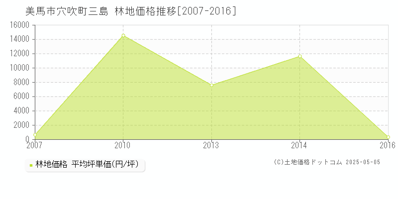 穴吹町三島(美馬市)の林地価格推移グラフ(坪単価)[2007-2016年]