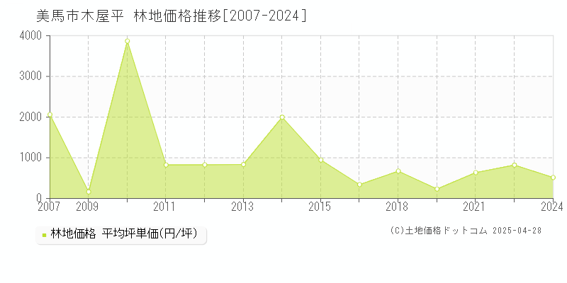 美馬市木屋平の林地価格推移グラフ 