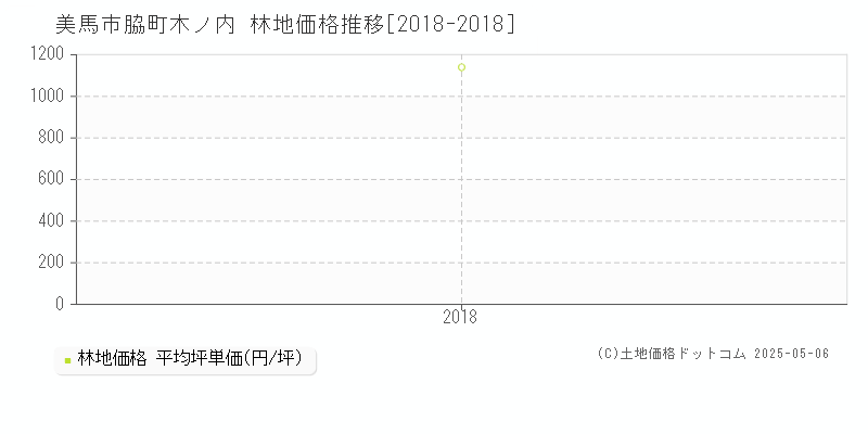 脇町木ノ内(美馬市)の林地価格推移グラフ(坪単価)[2018-2018年]