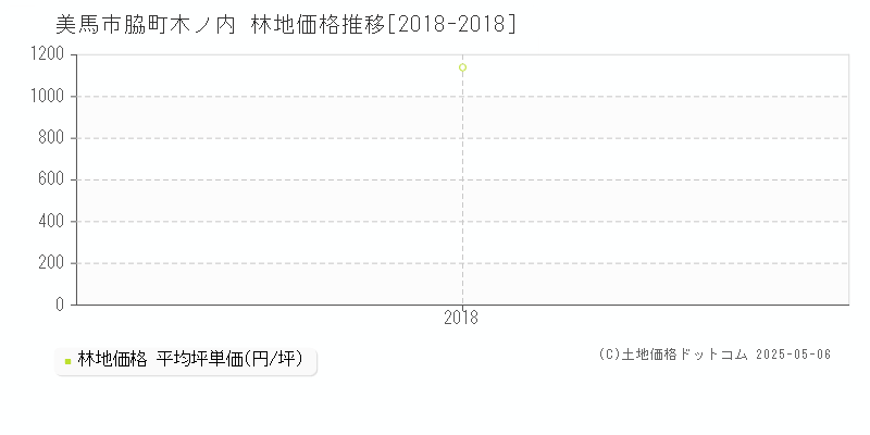 美馬市脇町木ノ内の林地価格推移グラフ 