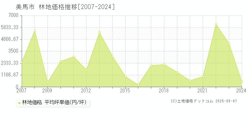 美馬市(徳島県)の林地価格推移グラフ(坪単価)[2007-2024年]