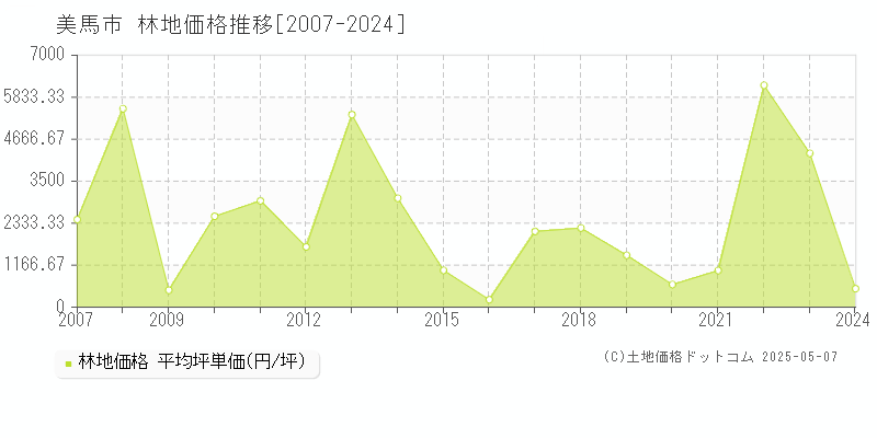 美馬市の林地価格推移グラフ 