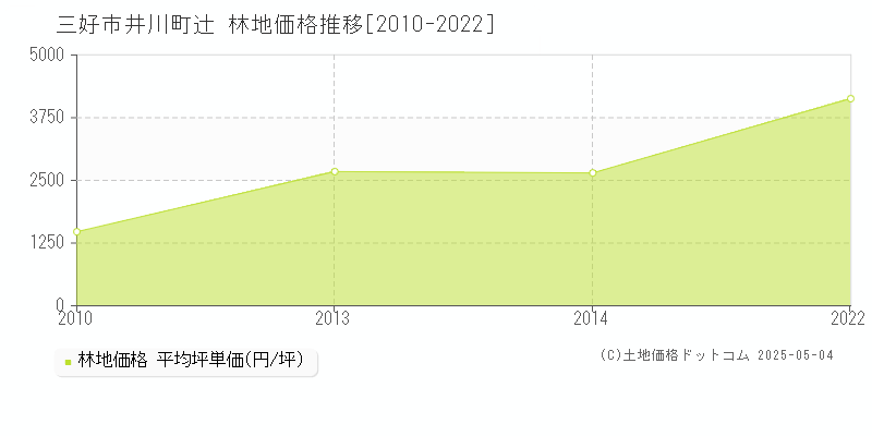 井川町辻(三好市)の林地価格推移グラフ(坪単価)[2010-2022年]
