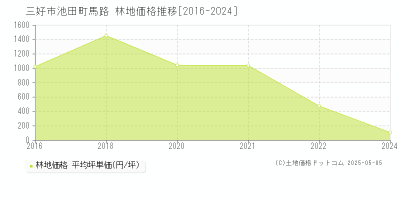 池田町馬路(三好市)の林地価格推移グラフ(坪単価)[2016-2024年]