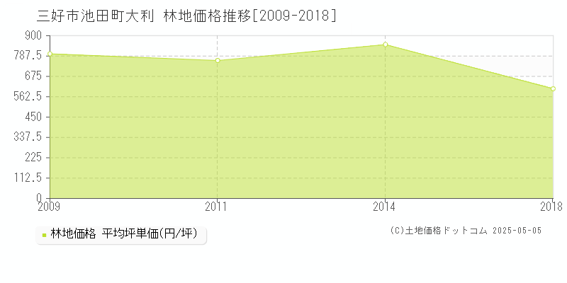 池田町大利(三好市)の林地価格推移グラフ(坪単価)[2009-2018年]