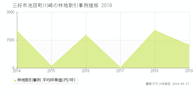 三好市池田町川崎の林地価格推移グラフ 