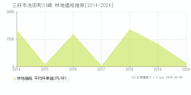 池田町川崎(三好市)の林地価格推移グラフ(坪単価)[2014-2024年]