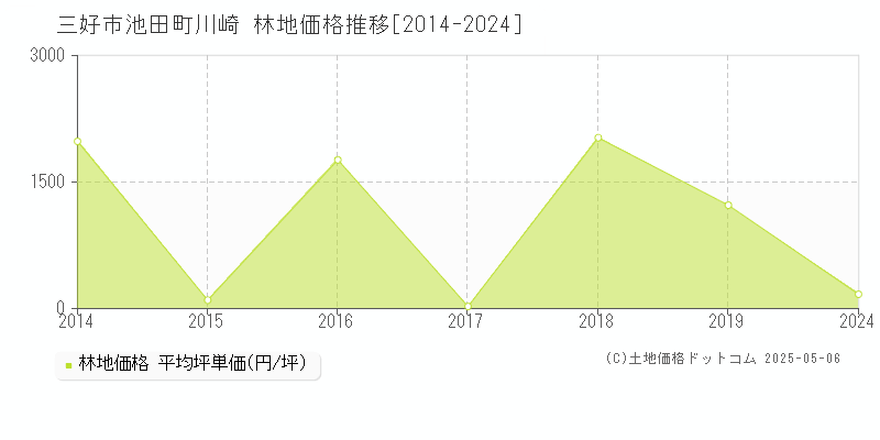 三好市池田町川崎の林地価格推移グラフ 