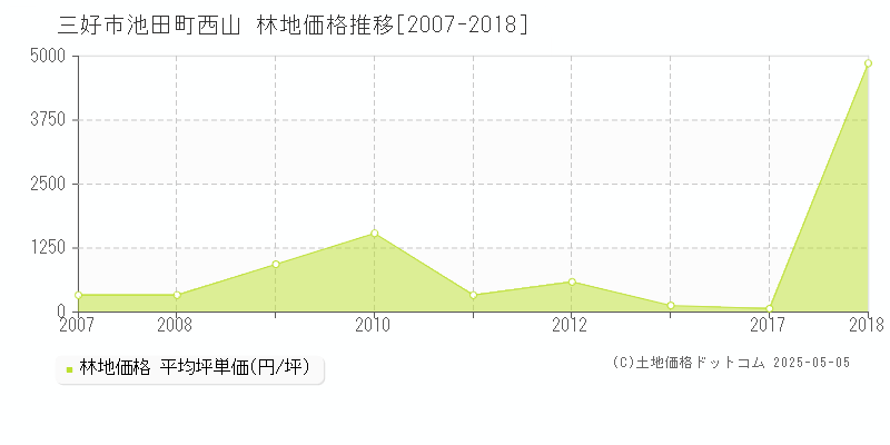 池田町西山(三好市)の林地価格推移グラフ(坪単価)[2007-2018年]