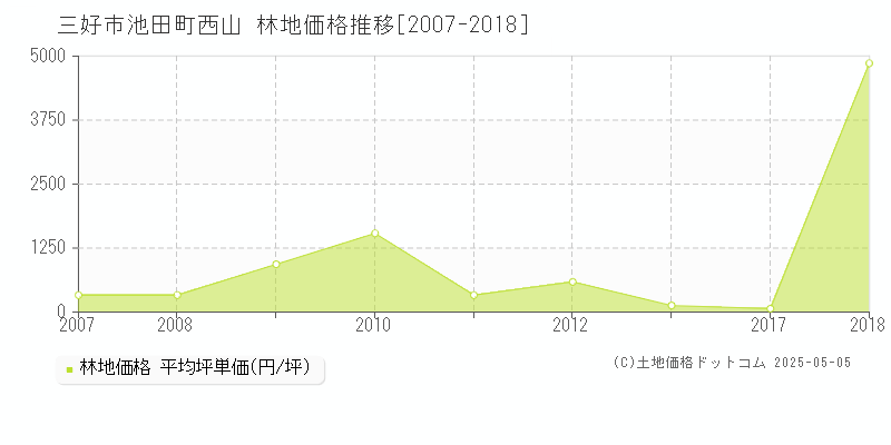 三好市池田町西山の林地価格推移グラフ 