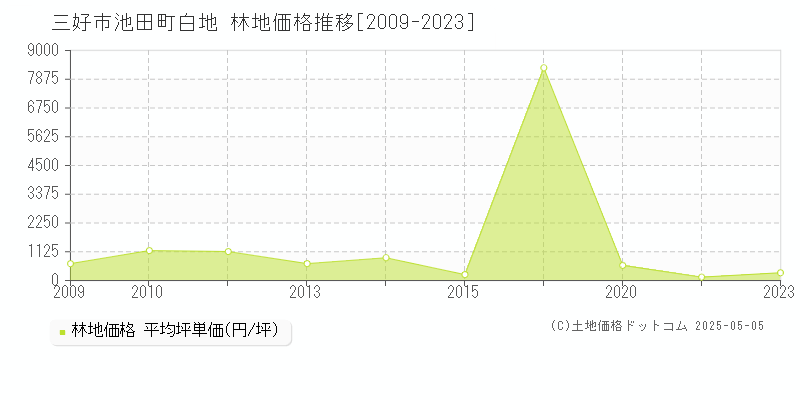 池田町白地(三好市)の林地価格推移グラフ(坪単価)[2009-2023年]