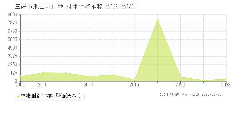 三好市池田町白地の林地価格推移グラフ 