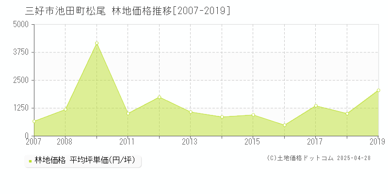 三好市池田町松尾の林地価格推移グラフ 