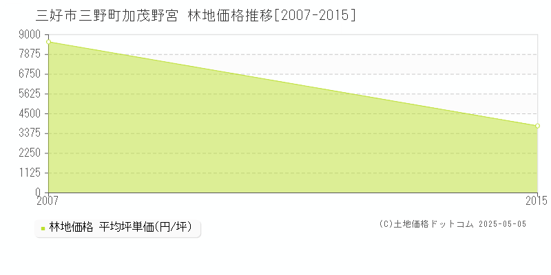 三野町加茂野宮(三好市)の林地価格推移グラフ(坪単価)[2007-2015年]