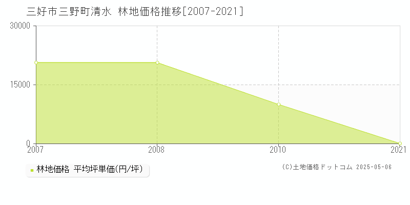 三野町清水(三好市)の林地価格推移グラフ(坪単価)[2007-2021年]