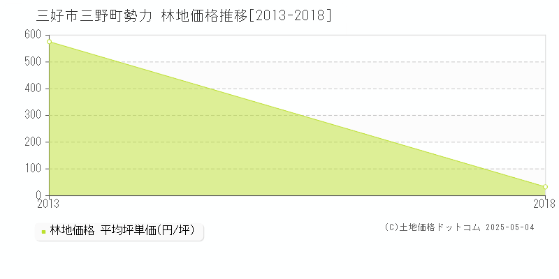 三野町勢力(三好市)の林地価格推移グラフ(坪単価)[2013-2018年]