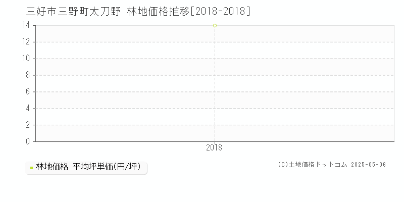 三野町太刀野(三好市)の林地価格推移グラフ(坪単価)[2018-2018年]