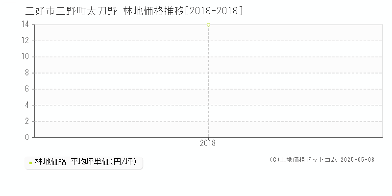 三好市三野町太刀野の林地価格推移グラフ 