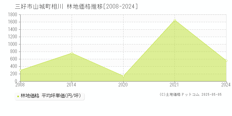山城町相川(三好市)の林地価格推移グラフ(坪単価)[2008-2024年]