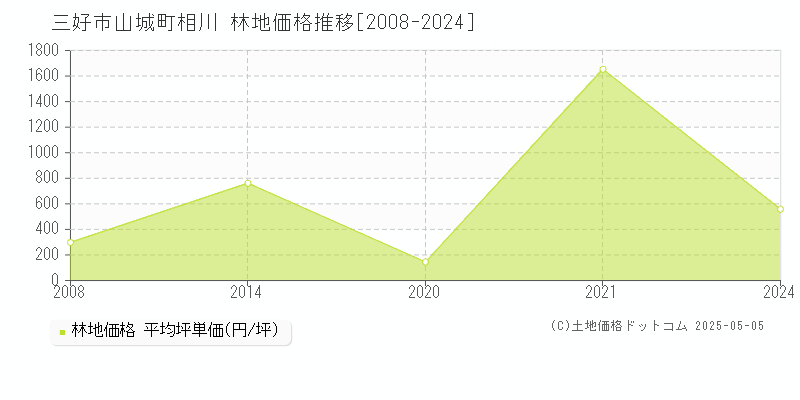 三好市山城町相川の林地価格推移グラフ 