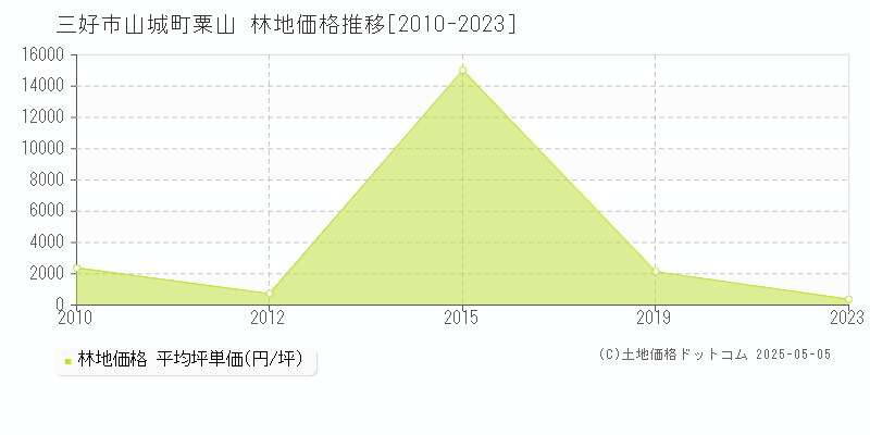 山城町粟山(三好市)の林地価格推移グラフ(坪単価)[2010-2023年]