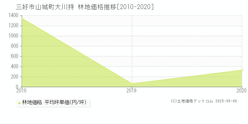山城町大川持(三好市)の林地価格推移グラフ(坪単価)[2010-2020年]