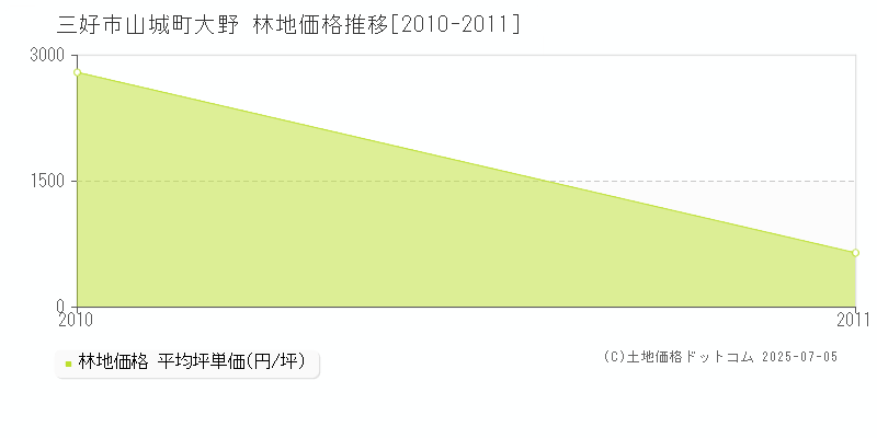 山城町大野(三好市)の林地価格推移グラフ(坪単価)[2010-2011年]