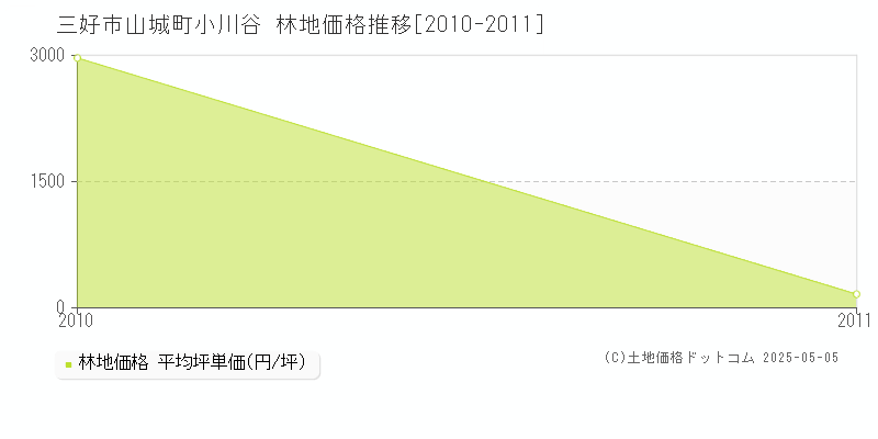 山城町小川谷(三好市)の林地価格推移グラフ(坪単価)[2010-2011年]