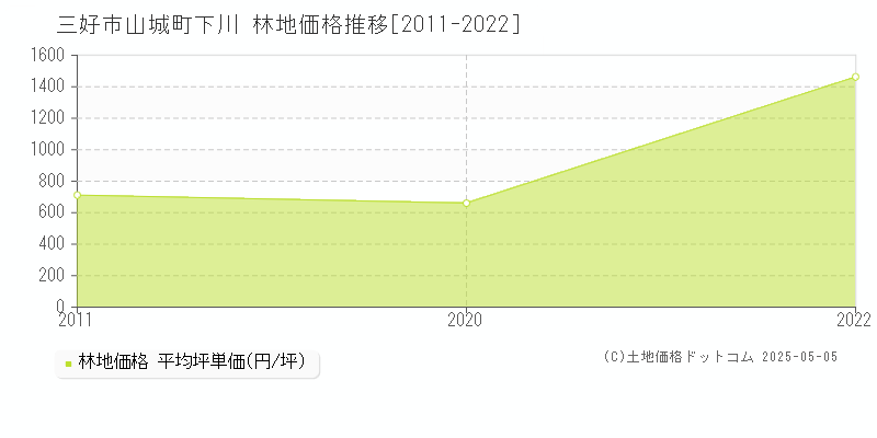 山城町下川(三好市)の林地価格推移グラフ(坪単価)[2011-2022年]