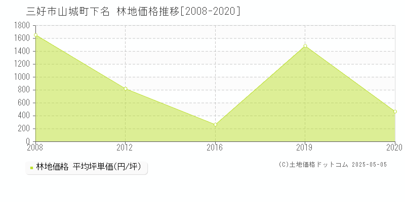 山城町下名(三好市)の林地価格推移グラフ(坪単価)[2008-2020年]
