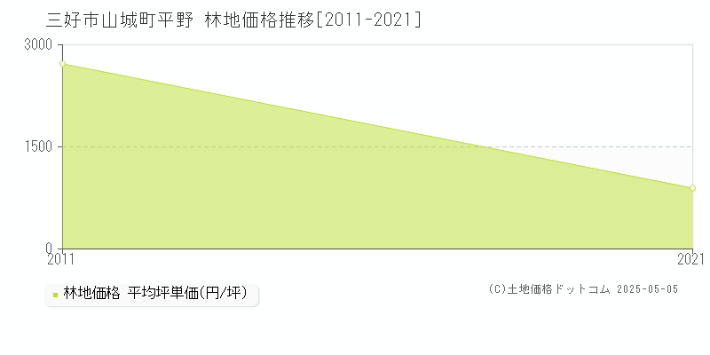 山城町平野(三好市)の林地価格推移グラフ(坪単価)[2011-2021年]