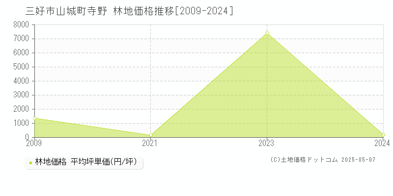 山城町寺野(三好市)の林地価格推移グラフ(坪単価)[2009-2024年]