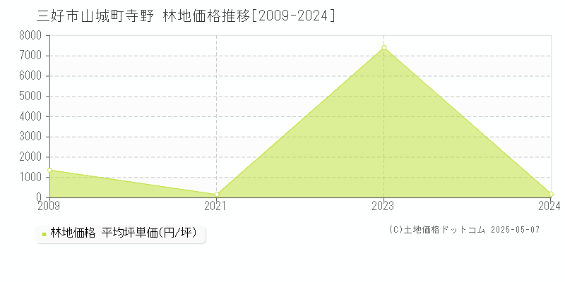 三好市山城町寺野の林地価格推移グラフ 