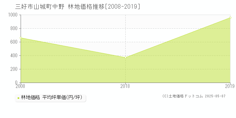 山城町中野(三好市)の林地価格推移グラフ(坪単価)[2008-2019年]