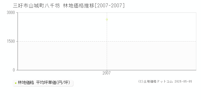 山城町八千坊(三好市)の林地価格推移グラフ(坪単価)[2007-2007年]