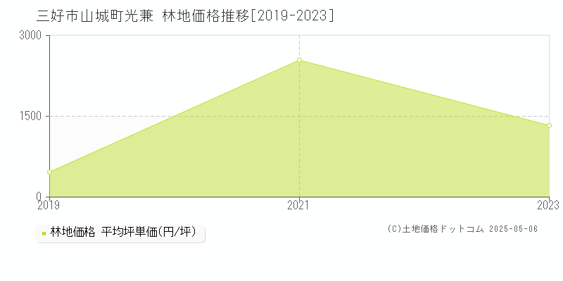 山城町光兼(三好市)の林地価格推移グラフ(坪単価)[2019-2023年]
