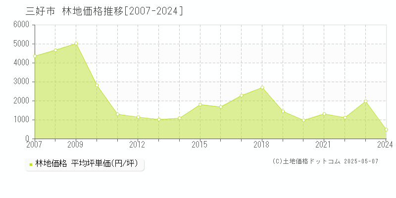 三好市(徳島県)の林地価格推移グラフ(坪単価)[2007-2024年]