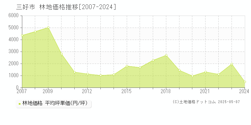 三好市の林地取引事例推移グラフ 