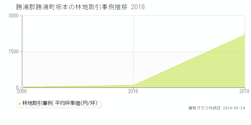 勝浦郡勝浦町坂本の林地取引事例推移グラフ 