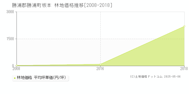 坂本(勝浦郡勝浦町)の林地価格推移グラフ(坪単価)[2008-2018年]