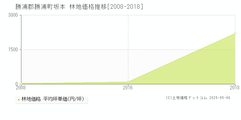 勝浦郡勝浦町坂本の林地価格推移グラフ 