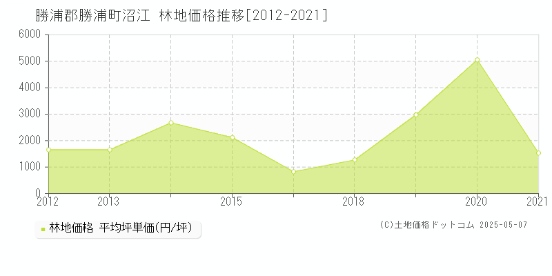 沼江(勝浦郡勝浦町)の林地価格推移グラフ(坪単価)[2012-2021年]