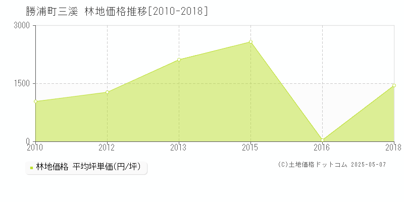 大字三溪(勝浦町)の林地価格推移グラフ(坪単価)[2010-2018年]