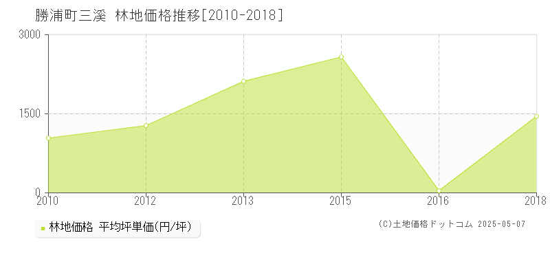 勝浦郡勝浦町大字三溪の林地価格推移グラフ 