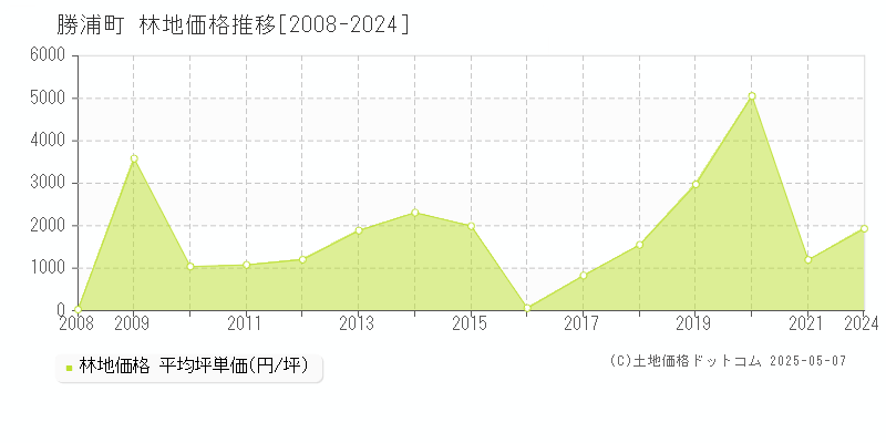勝浦町(徳島県)の林地価格推移グラフ(坪単価)[2008-2024年]
