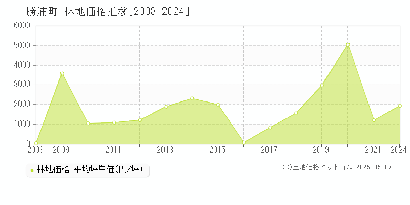 勝浦郡勝浦町の林地価格推移グラフ 