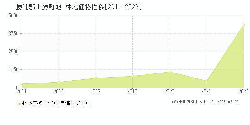 旭(勝浦郡上勝町)の林地価格推移グラフ(坪単価)[2011-2022年]