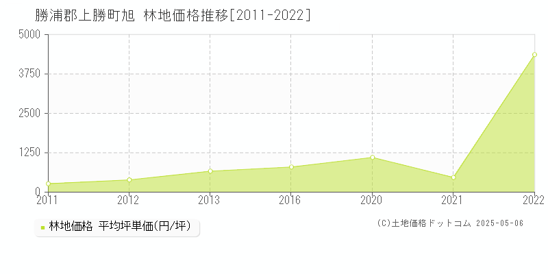 勝浦郡上勝町旭の林地価格推移グラフ 