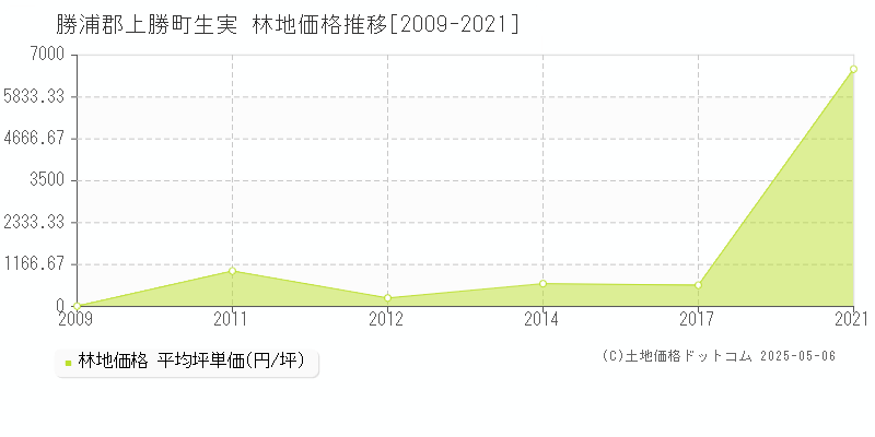 生実(勝浦郡上勝町)の林地価格推移グラフ(坪単価)[2009-2021年]